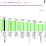 Balneário Camboriú tem metro quadrado mais caro do Brasil